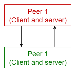 Peer-to-Peer Pattern