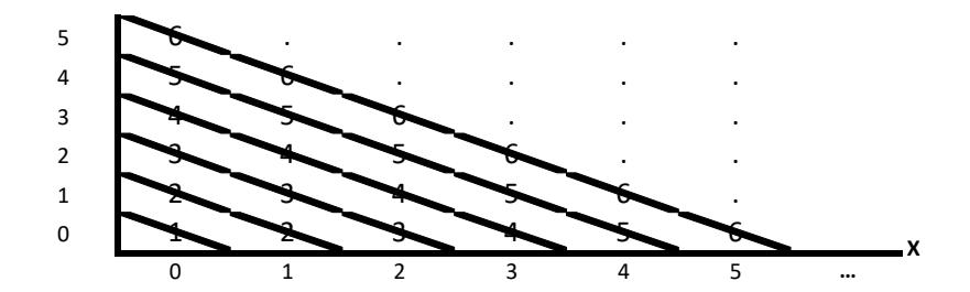 2D lattice counting diagram - diagonal approach