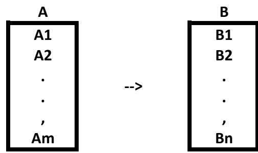 Diagram showing three mapping types: Relations (A→B with unrestricted connections), Partial mappings (A→B with at most one connection per element), and Total mappings (A→B with exactly one connection per element)