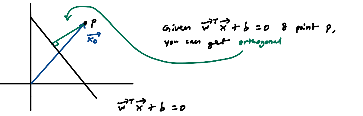 2D diagram showing the hyperplane, point P, vector x0 (blue) from origin to P, and a right-angle marker at the hyperplane where the perpendicular from P meets it; annotation reads 'Given w^T x + b = 0 & point p, you can get orthogonal distance'