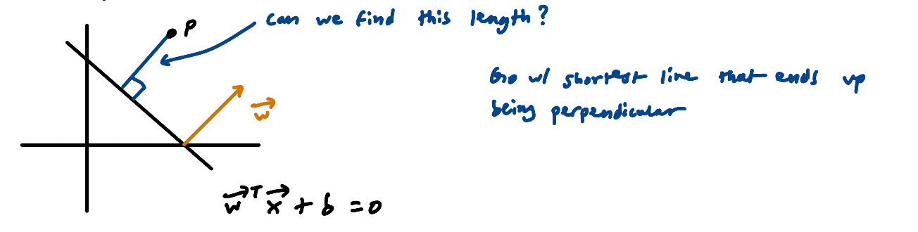 2D diagram of coordinate axes with the hyperplane as a diagonal line, point P above it, w (orange) perpendicular to the hyperplane at origin, and a blue arrow from P down to the hyperplane asking "can we find this length?"
