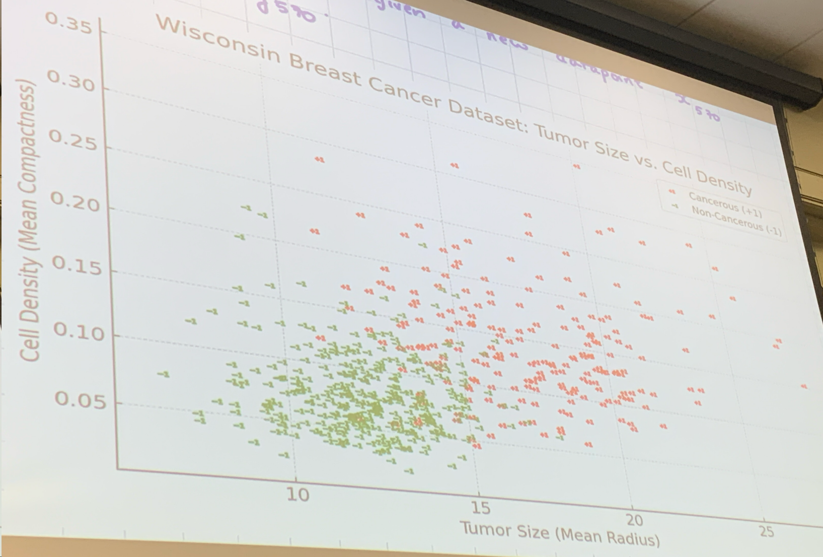 Scatter plot of the Wisconsin Breast Cancer Dataset: Tumor Size (Mean Radius) on x-axis, Cell Density (Mean Compactness) on y-axis; Cancerous (+1) in red/orange, Non-Cancerous (-1) in green; 569 total data points